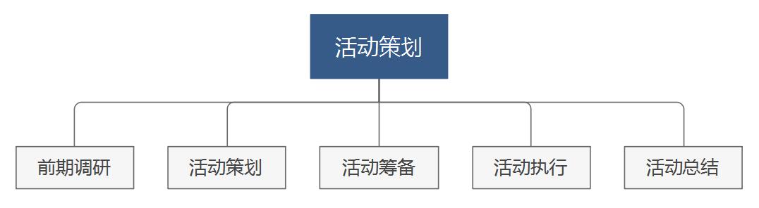 【活動(dòng)策劃】這是一套萬(wàn)能的活動(dòng)策劃執(zhí)行方案